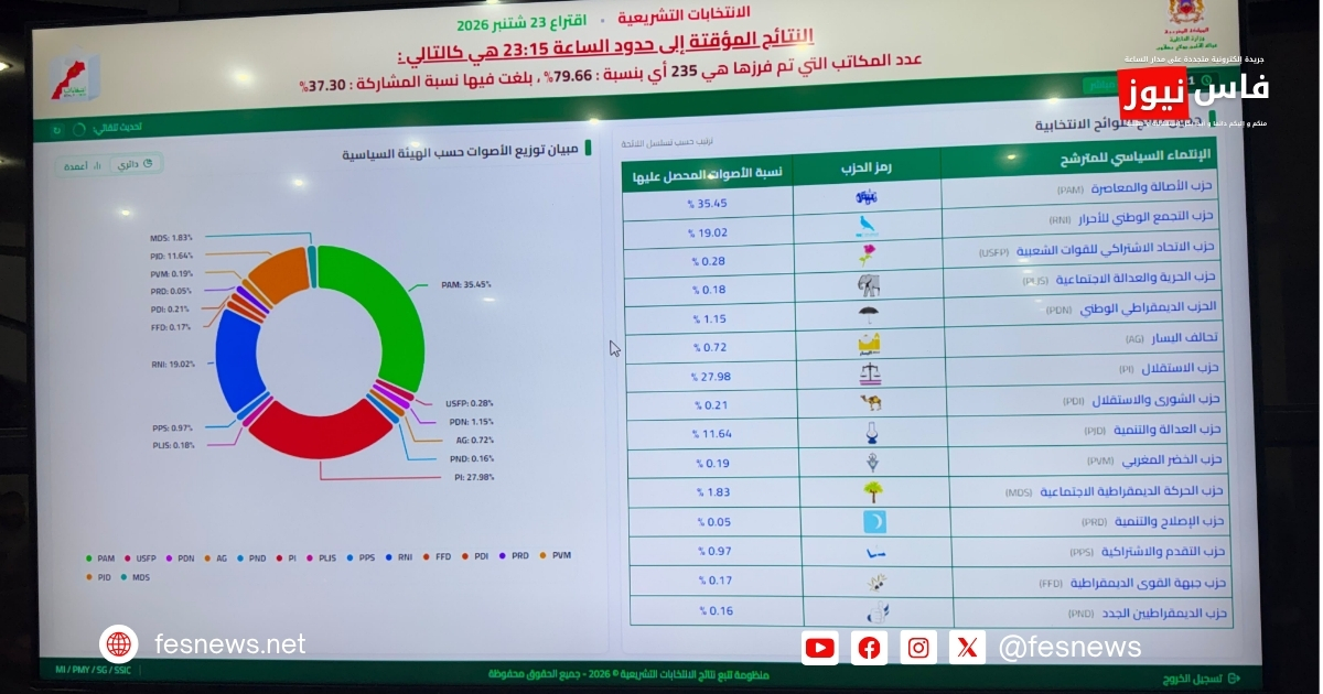 مولاي يعقوب.. «البام» يتصدر النتائج المؤقتة بـ35.45% بعد فرز نحو 80% من مكاتب التصويت