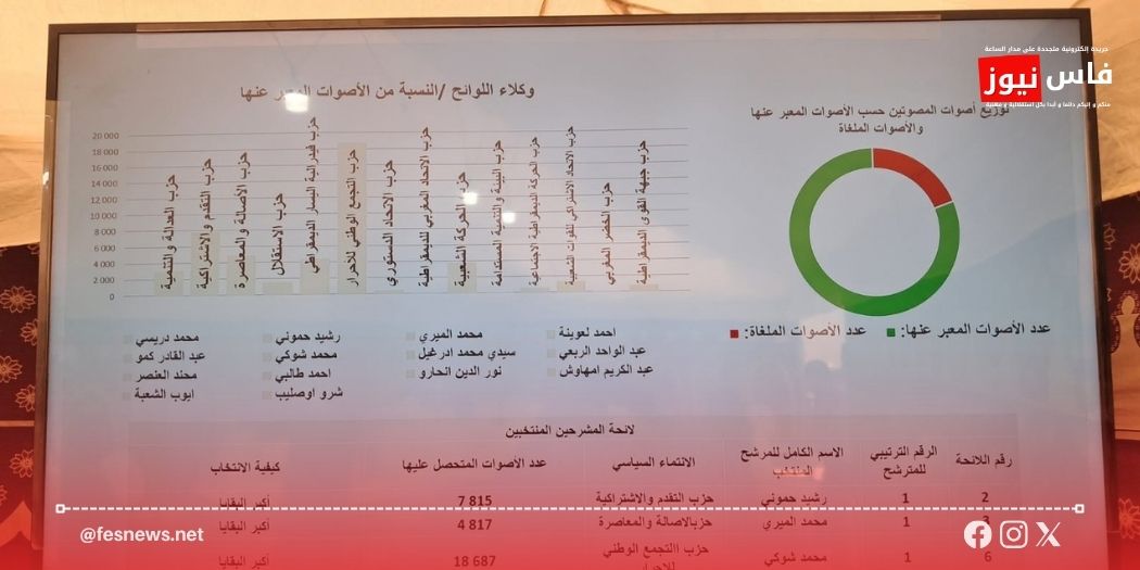 انتخابات بولمان.. النتائج النهائية لاقتراع 23 شتنبر تحسم المقاعد البرلمانية الثلاثة